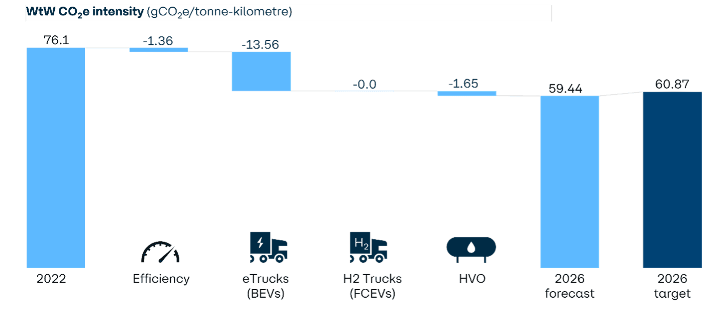 Interim waterfall chart is showing reduction in land-based transport CO₂ equivalent intensity from 2022 to 2026, measured in gCO₂ equivalent per tonne-kilometre. Starting at a level of 76.1 in 2022, emissions will be reduced by 1.36 through operational efficiency, 13.56 through electrification, 0.0 through hydrogen use, and 1.65 through biofuels. The chart ends with a forecasted CO₂e intensity of 59.44 gCO₂ per tonne-kilometre in 2026 compared to a target of 60.87.