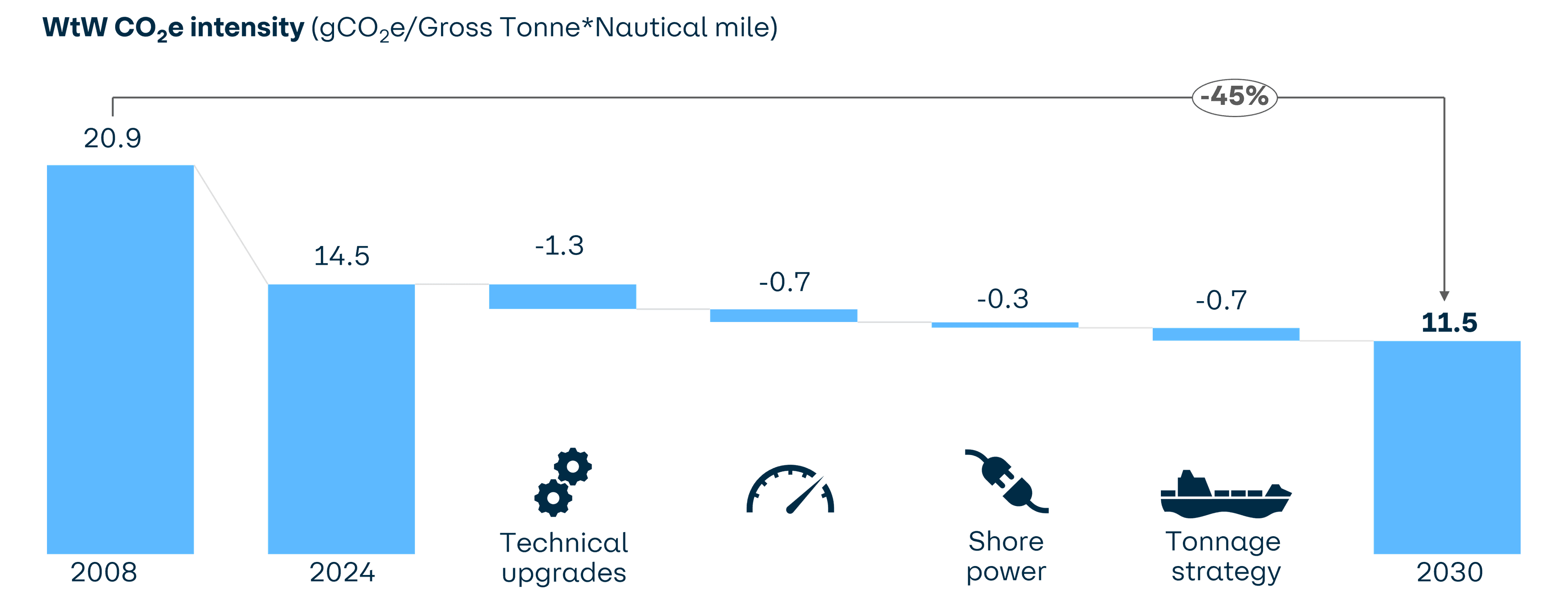 Interim waterfall chart is showing reduction in land-based transport CO₂ equivalent intensity from 2022 to 2026, measured in gCO₂ equivalent per tonne-kilometre. Starting at a level of 76.1 in 2022, emissions will be reduced by 1.36 through operational efficiency, 13.56 through electrification, 0.0 through hydrogen use, and 1.65 through biofuels. The chart ends with a forecasted CO₂e intensity of 59.44 gCO₂ per tonne-kilometre in 2026 compared to a target of 60.87.