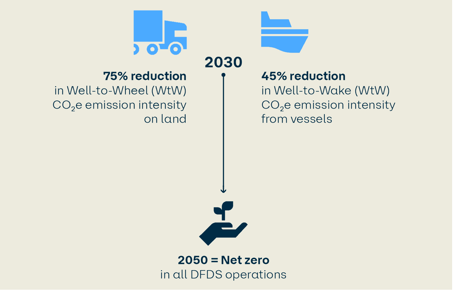 The infographic outlines DFDS's CO₂ equivalent emission reduction targets for 2030 and 2050 and is structured as follows:
On the upper left, there is an icon of a truck with text indicating a 75% reduction in Well-to-Wheel CO₂ equivalent emission intensity on land by 2030.
On the upper right, there is an icon of a ship with text indicating a 45% reduction in Well-to-Wake CO₂ equivalent emission intensity from vessels by 2030. In the center, a vertical line connects these targets to the bottom center 2050 goal of achieving net-zero emissions in all DFDS operations, represented by an icon of an hand holding a small plant.